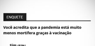 Vacinação é o maior motivo de queda nas contaminações