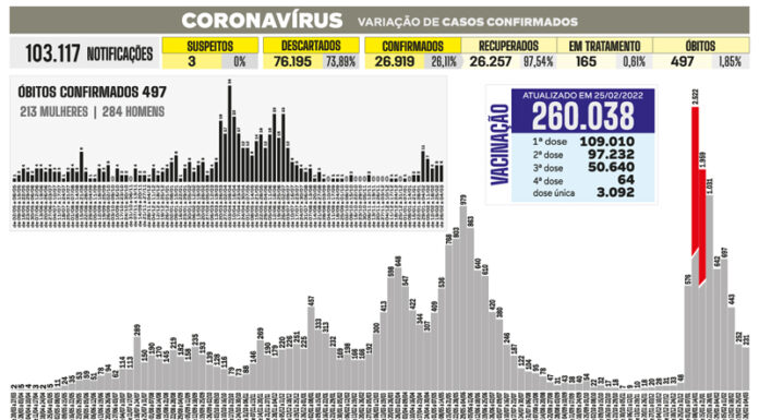Balanço dos casos de Covid-19 tem a terceira queda seguida em 7 dias