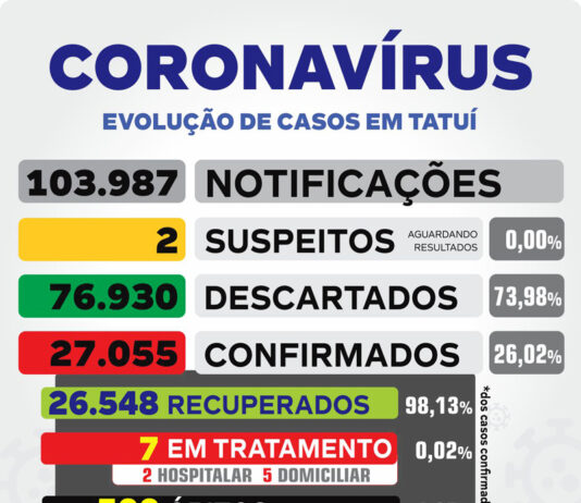 Boletim desta 4ª comunica mais 5 infecções por Covid-19 em Tatuí