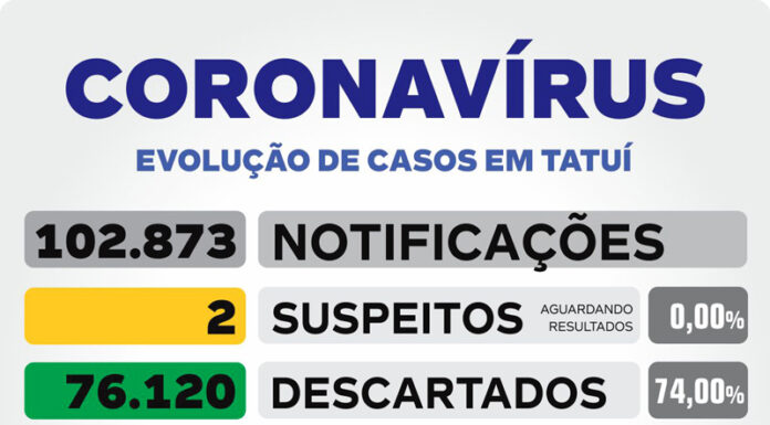 Tatuí tem 2 novos óbitos confirmados e 1 com suspeita de Covid em 72 horas