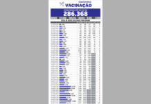 Procura por vacinas contra Covid-19 registram grande redução em Tatuí