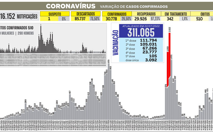 Tatuí tem quarta semana seguida registrando óbitos por Covid-19