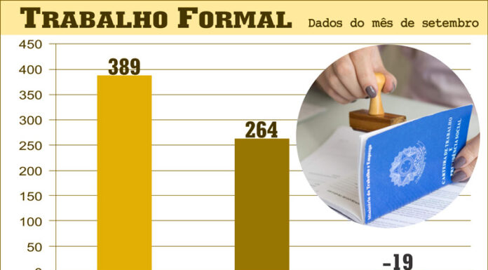 Tatuí registra a perda de 19 postos de trabalho formal em setembro