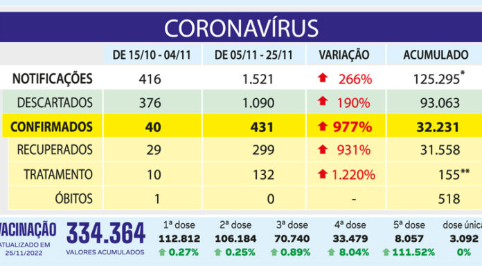 Covid-19 em Tatuí tem aumento de quase 1.000% em 3 semanas