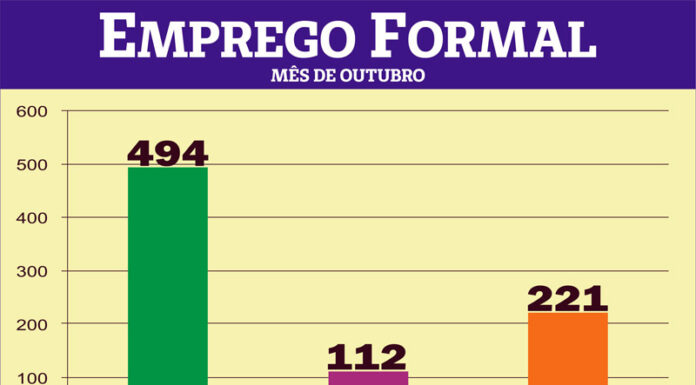 Saldo de empregos em Tatuí é positivo no décimo mês do ano