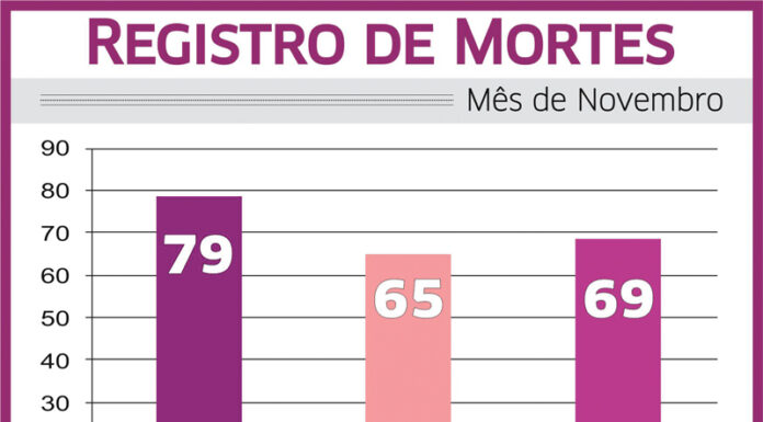 Número de mortes naturais cresce 6% em Tatuí no mês de dezembro