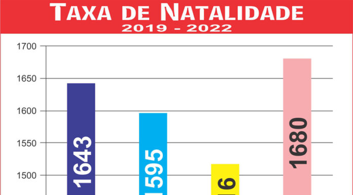 Após três anos em queda, taxa de natalidade em Tatuí cresce 10,81%