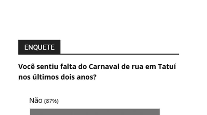 Maioria afirma não ter sentido a paralisação do Carnaval