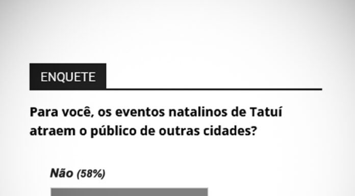 58% dizem que eventos não atraem pessoas de fora de Tatuí