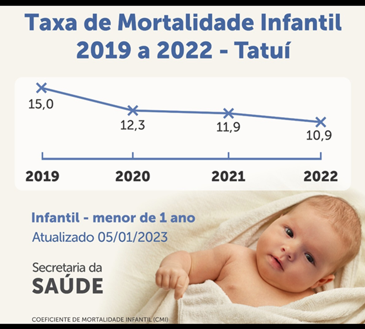 Taxa de mortalidade infantil mostra queda de 27,3% em Tatuí em 3 anos ...