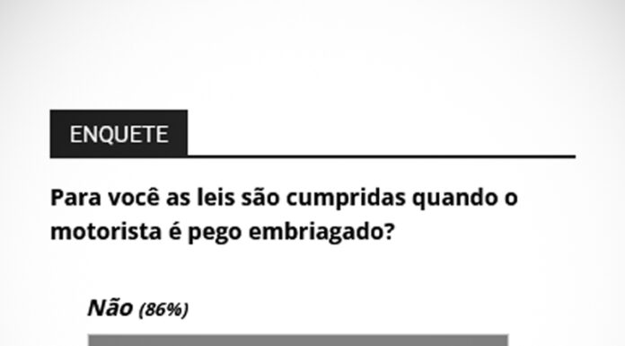 Legislação não é cumprida, diz enquete sobre “embriagados”