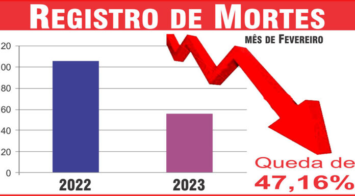 Mortes naturais apresentam queda de 47,1% no mês passado em Tatuí