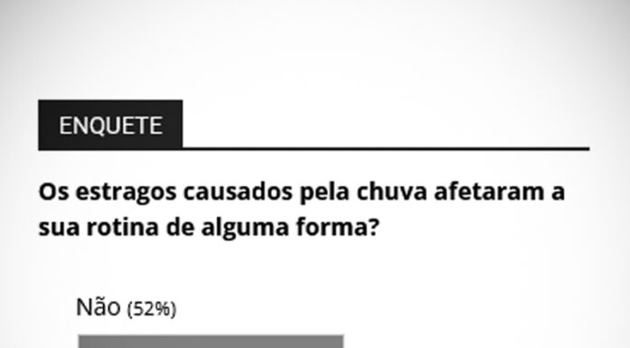 Prejuízos com a chuva afetaram a rotina de 48%, mostra enquete