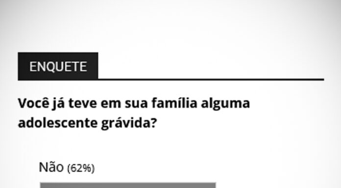 38% informam já terem tido menor grávida em sua família