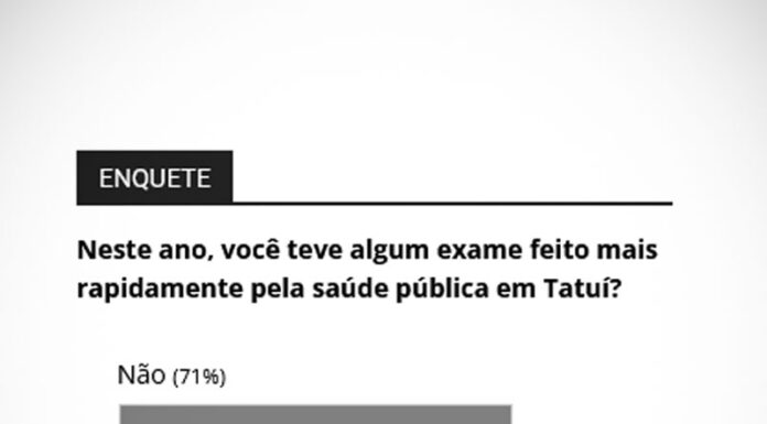 29% tiveram os exames feitos mais ‘rápidos’, indica enquete