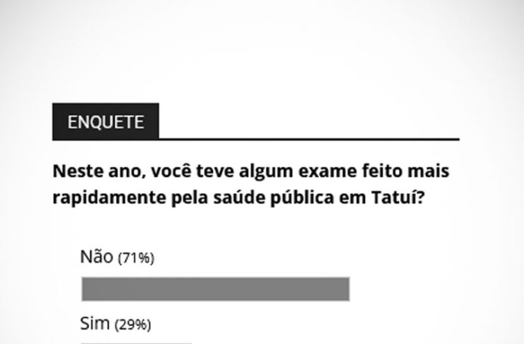 29% tiveram os exames feitos mais ‘rápidos’, indica enquete