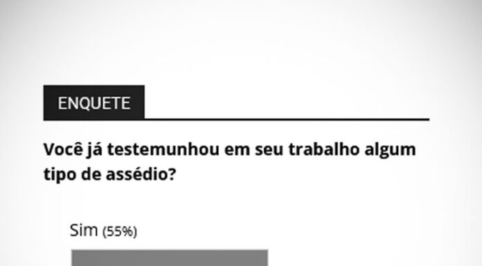 Enquete aponta que maioria já testemunhou algum assédio