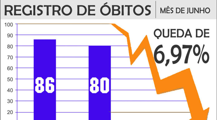 Pneumonia, septicemia e AVC são as principais causas de morte em junho