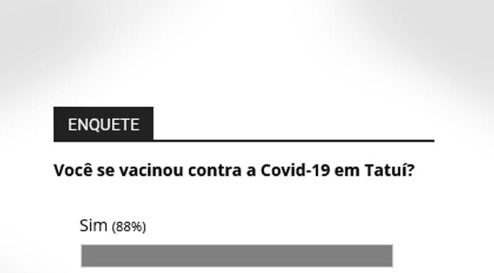 Grande maioria afirma já ter se imunizado contra a Covid