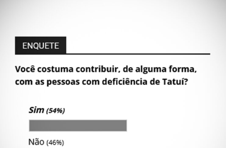 Pouco mais da metade afirma contribuir com órgãos sociais