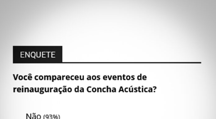 7% afirmam ter comparecido à reinauguração da Concha Acústica de Tatuí