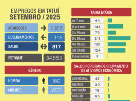 Com serviços na ‘liderança’, vagas de emprego em Tatuí têm novo aumento