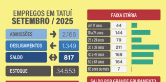 Com serviços na ‘liderança’, vagas de emprego em Tatuí têm novo aumento