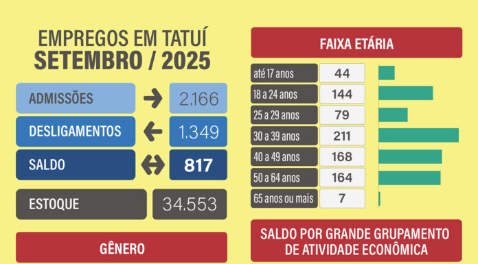 Com serviços na ‘liderança’, vagas de emprego em Tatuí têm novo aumento