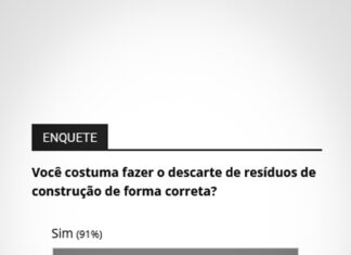 91% responde ‘jogar’ resíduos de construção corretamente