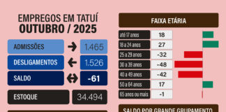 Vagas de emprego em Tatuí têm queda de 61 postos