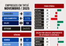 Mais um mês tem aumento em empregos em Tatuí