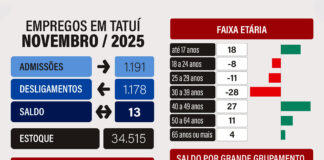 Mais um mês tem aumento em empregos em Tatuí