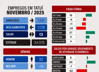 Mais um mês tem aumento em empregos em Tatuí