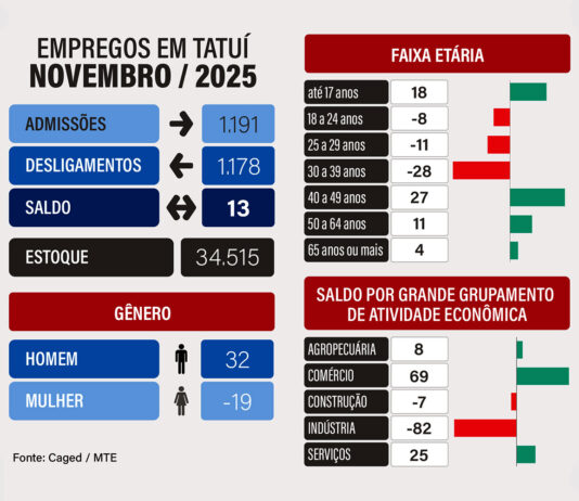 Mais um mês tem aumento em empregos em Tatuí