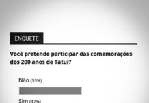 47% afirmam que participarão de comemorações dos 200 anos de Tatuí