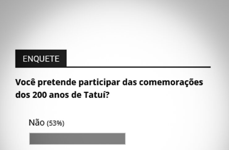 47% afirmam que participarão de comemorações dos 200 anos de Tatuí