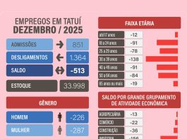 Ano fecha com perto de 3.000 novos postos de emprego em Tatuí