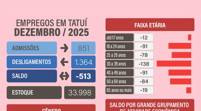 Ano fecha com perto de 3.000 novos postos de emprego em Tatuí