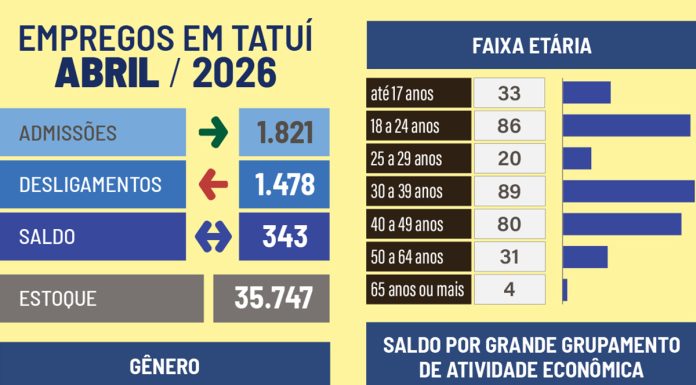 Abril também tem aumento de empregos em Tatuí