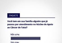 33% declaram já ter familiar atendido no Núcleo de Apoio ao Câncer de Tatuí