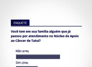 33% declaram já ter familiar atendido no Núcleo de Apoio ao Câncer de Tatuí