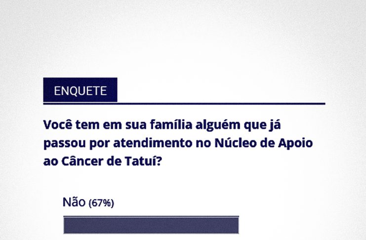 33% declaram já ter familiar atendido no Núcleo de Apoio ao Câncer de Tatuí