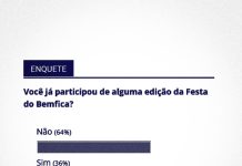 36% declaram já ter participado da Festa de São João do Bemfica de Tatuí