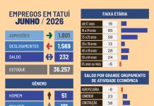 Vagas de emprego em Tatuí somam 2.397 novos postos no semestre