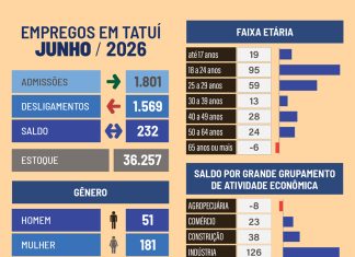 Vagas de emprego em Tatuí somam 2.397 novos postos no semestre