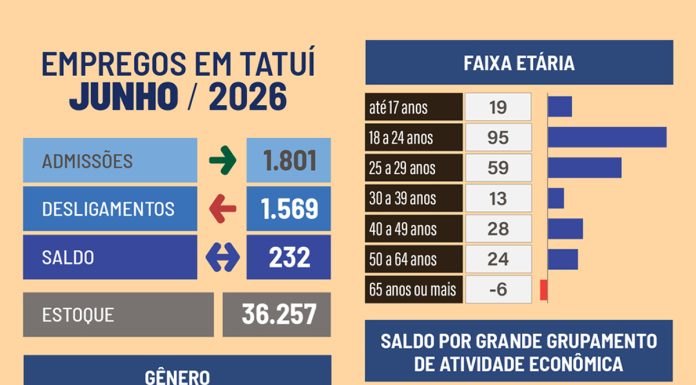 Vagas de emprego em Tatuí somam 2.397 novos postos no semestre