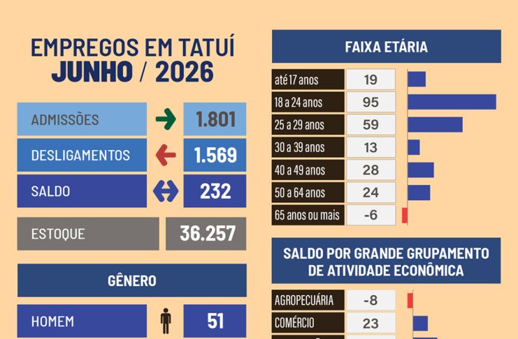 Vagas de emprego em Tatuí somam 2.397 novos postos no semestre
