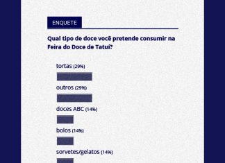 Tortas e ‘outros’ empatam como opções preferidas na Feira do Doce de Tatuí
