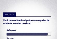 7% dizem possuir familiar com sequela decorrente de AVC em Tatuí