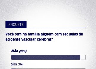 7% dizem possuir familiar com sequela decorrente de AVC em Tatuí